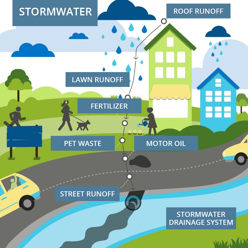 Stormwater Drainage System Basics